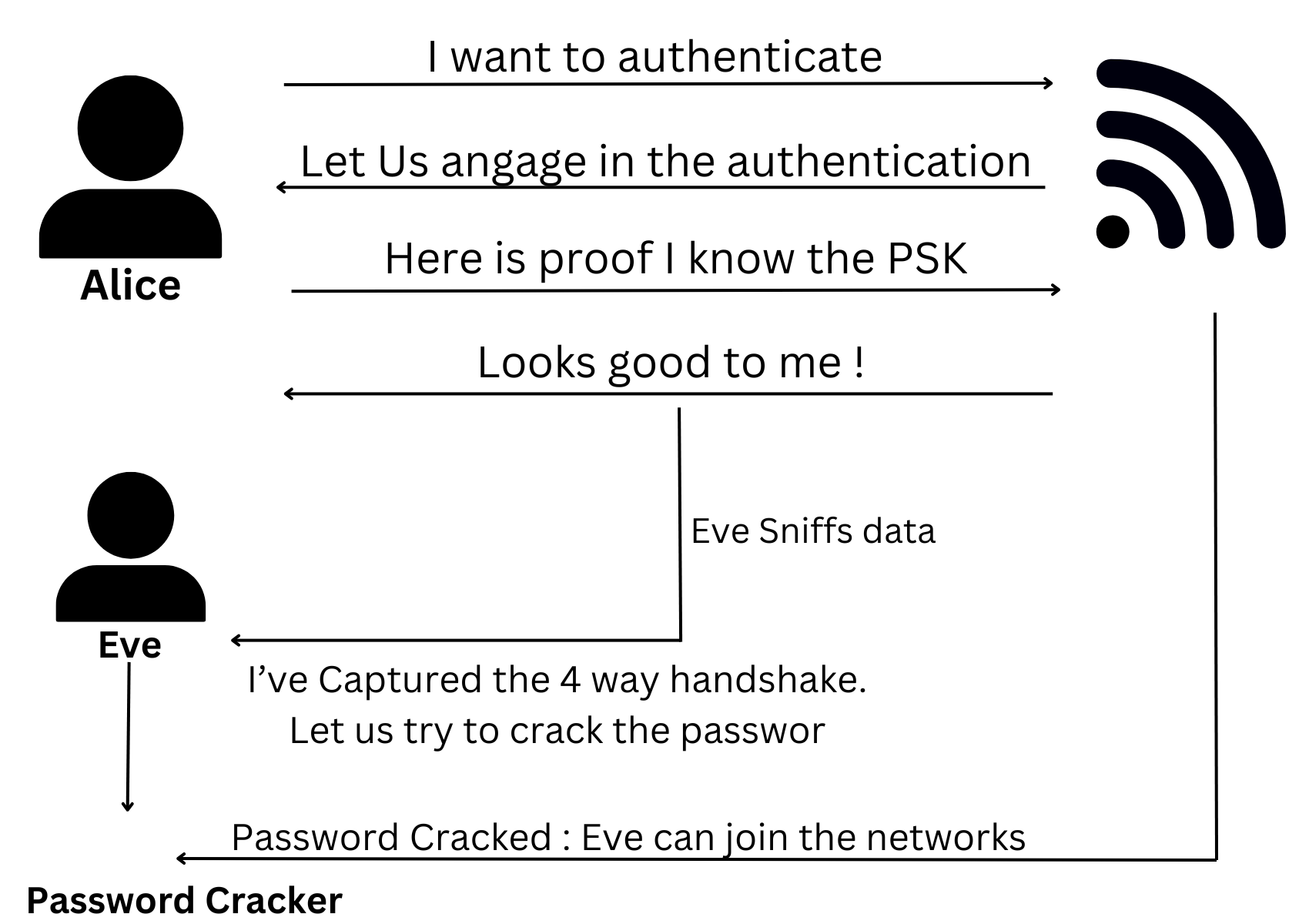 Learn Cyber Security WIFI Attacks